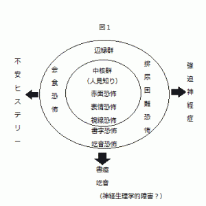 対人恐怖症図１